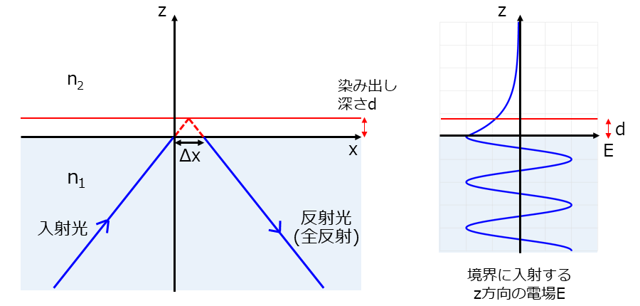 エバネッセント波の説明